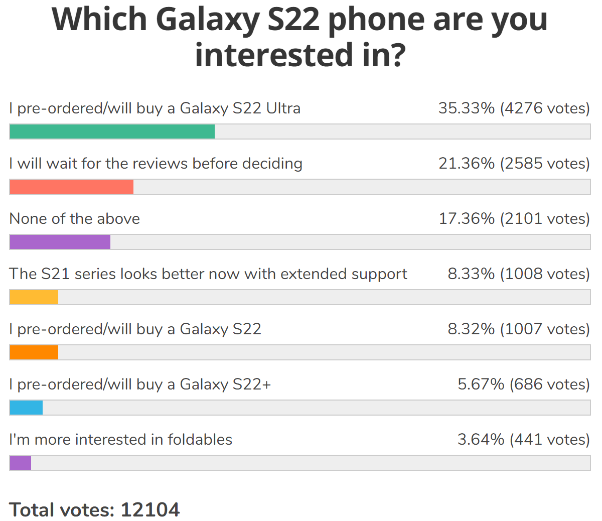 毎週の調査結果：Galaxy S22 Ultraに対する強い需要、他の2つはその影に隠れている