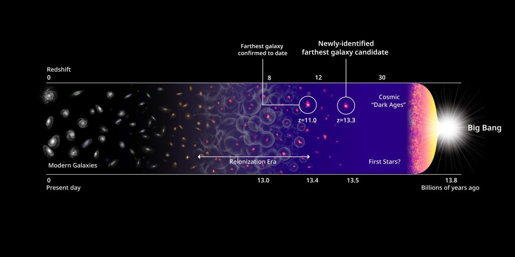 科学者たちはこれまでで最も遠い銀河を発見しました-それは宇宙で最も古い星の故郷であるかもしれません