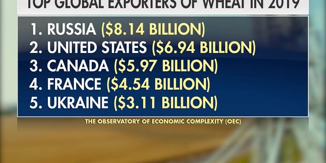 経済複雑性観測所は、世界の小麦の25パーセントがロシアとウクライナから来ていると報告しています。