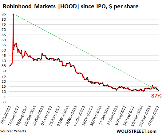 ロビンフッド株がピークから87％、IPOから70％クラッシュした後、リードアンダーライターのゴールドマンサックスは株を「売り」に切ります