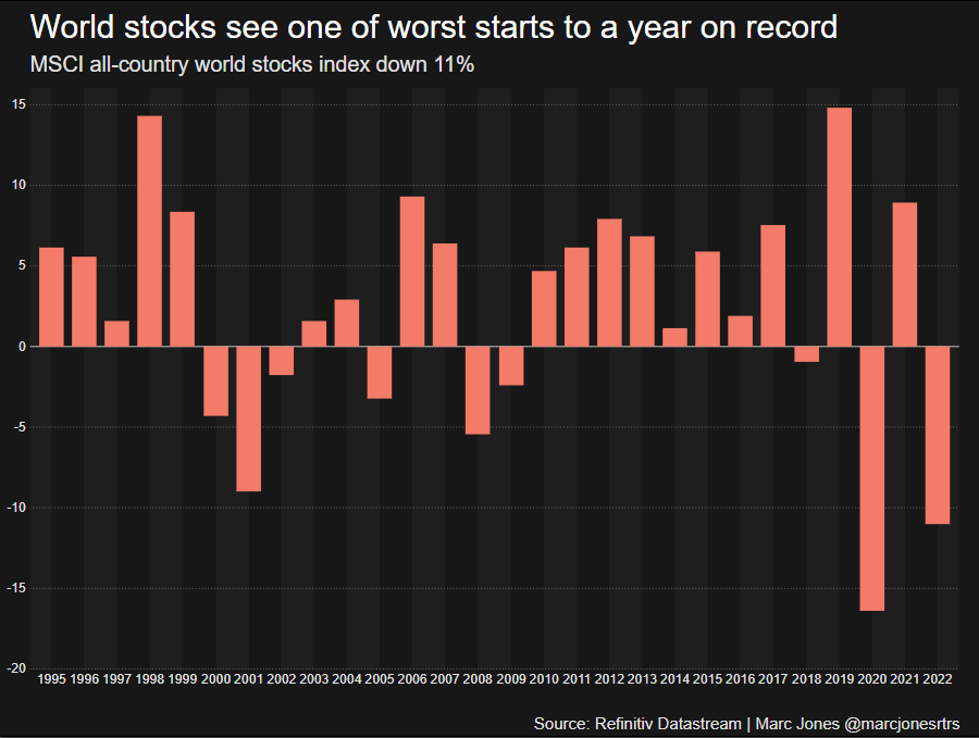 史上最悪の1つに苦しんでいる世界の株式は1年間始まります