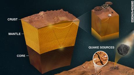 物質を貫く沼地からの地震信号は、火星の地殻、マントル、およびコアについてより多くを明らかにしました。 