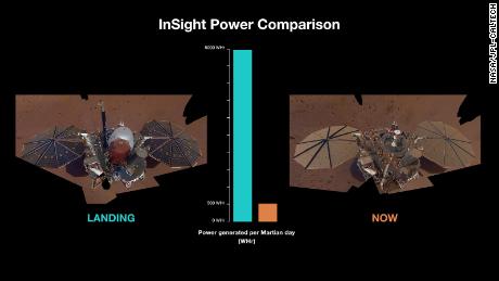 この図は、ほこりの蓄積と日光の減少による2018年のInSight電源装置（左）と現在の電源装置（右）の違いを示しています。