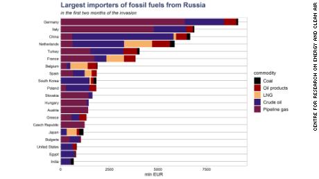 エネルギーとクリーンエアの研究センターによって作成されたこのグラフは、過去2か月間のロシアの化石燃料の最大の輸入業者20社を示しています。 ユーロスタット、ヨーロッパのガスネットワーク事業者、国連のコムトレードからのデータを使用しています。