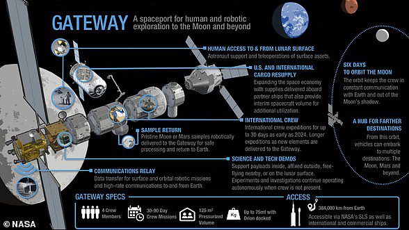 写真：月ゲートウェイ用に提案された宇宙ステーションの概略図