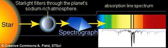 このグラフは、星から太陽系外惑星の大気を通過する光が、ナトリウムやヘリウムなどの主要な化合物の存在を示すフラウンホーファー線をどのように生成するかを示しています。 