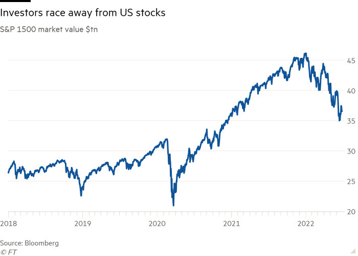 時価総額が$tnのS＆P 1500の折れ線グラフは、投資家が米国株から離れていることを示しています