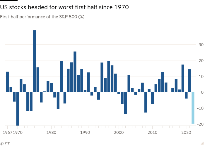 S＆P 500の上半期のパフォーマンス（％）の棒グラフは、1970年以来の最悪の上半期に向かっている米国株を示しています