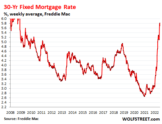 住宅バブルは崩壊する準備をしている：6月の保留中の売上高の減少、在庫の増加、住宅ローン金利の上昇の中で価格の上昇