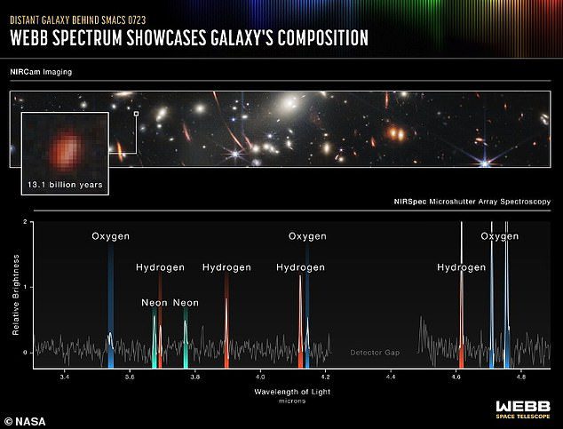 研究者が個々の銀河の光をスペクトル（写真）に拡張すると、銀河の化学組成、温度、およびイオン化ガスの密度について知ることができます。