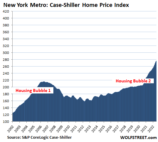 アメリカで最もクールな住宅バブル、8 月の更新: 価格の最初の下落がすべて西部で発生