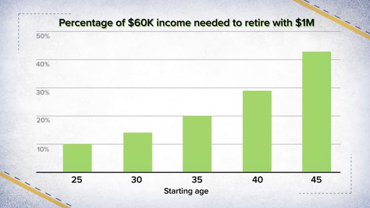 年収6万ドルの場合、どうやって老後のために100万ドル貯めるの？