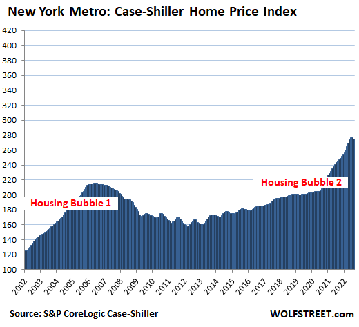 アメリカで最も驚くべき住宅バブル: 住宅暴落以来最大の価格下落 1. シアトル (-3.9%) で記録的な下落、サンフランシスコ (-4.3%) とデンバーの記録に迫る。 滴は米国中に広がっています