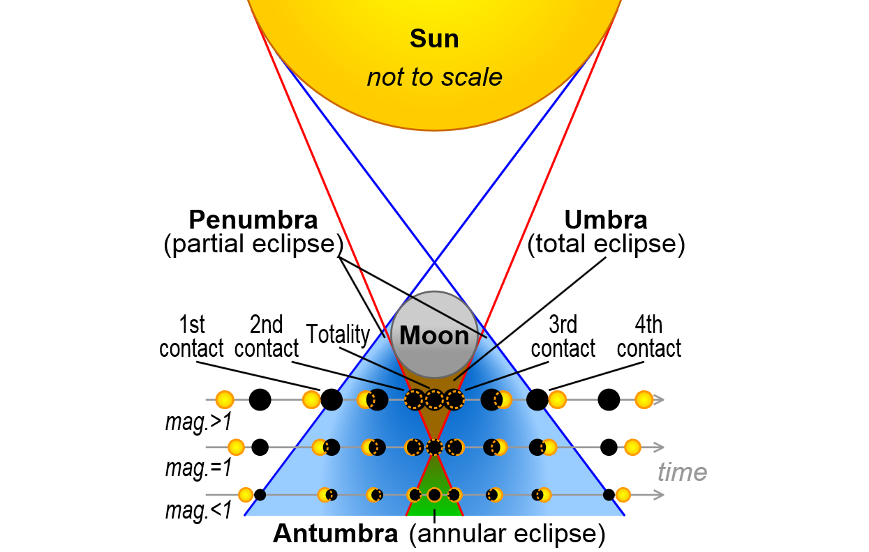 3 種類の日食とその発生方法を示す図。
