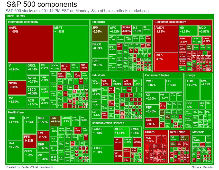 S&P 500 時価総額別