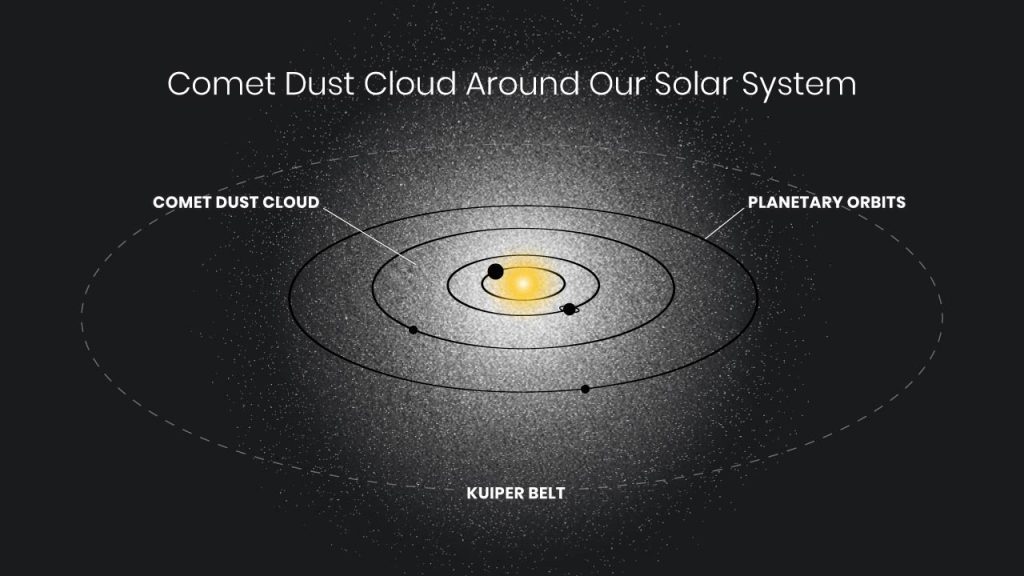 ハッブルは、太陽系を取り巻く神秘的な幽霊のような輝きを検出します