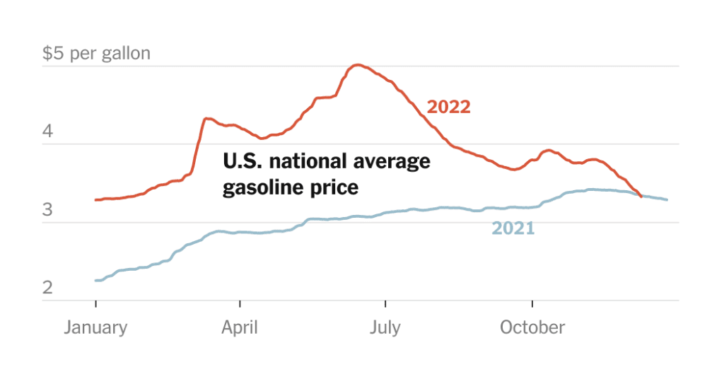 ガソリン価格は1年前の水準を下回った
