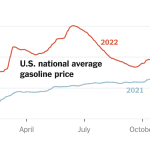 ガソリン価格は1年前の水準を下回った